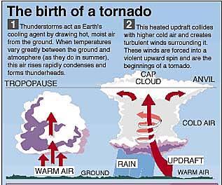 Tornadoes A tornado is a violently