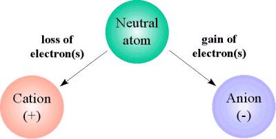 differences in electronega@vi@es Atoms some@mes strip electrons from their