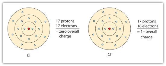 Transfer of electron + Na Sodium atom Cl Chlorine atom EN = 0.9 EN = 3.