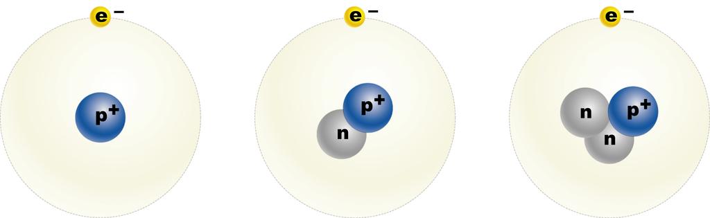 Isotopes Hydrogen Deuterium Tritium 1 proton 0 neutrons 1 proton 1 neutron 1