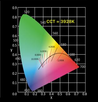 CIE 1931 The CIE color space, developed in 1931, is still used to define colors, and as a reference for other color spaces.