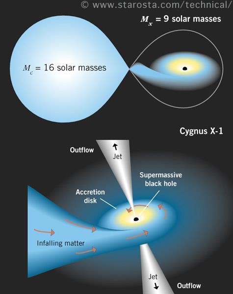 24.6 Evidence for Black Holes One example: Cygnus X-1 2.