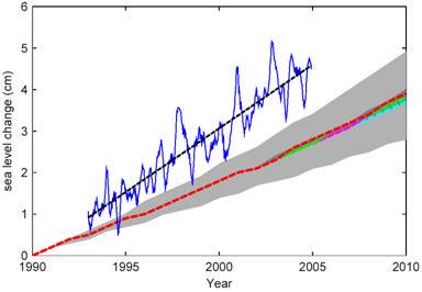 Sea Level Rise Observed Satellite Record (Cazenave & Nerem 2004) IPCC 2001 16 Next to the projections we find the observed record from satellite measurements.