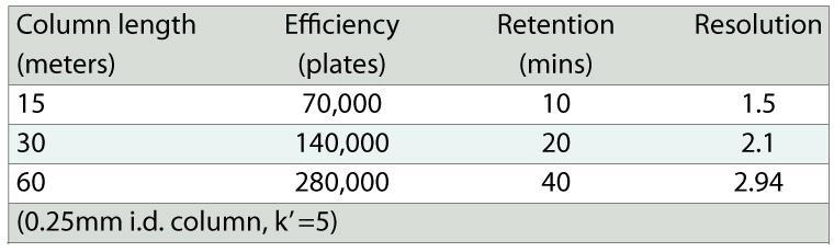 Column Dimensions - Column Length Efficiency (N) carrier gas / L / r c Retention (k) o C / r c / d f Selectivity (a) o C / Phase 1.