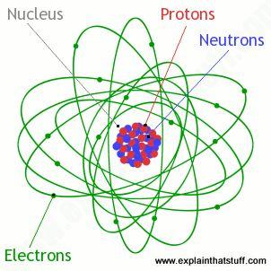Structure of the Atom Protons and neutrons are located in the nucleus, or center, of the atom. Protons and neutrons are roughly the same size in mass.