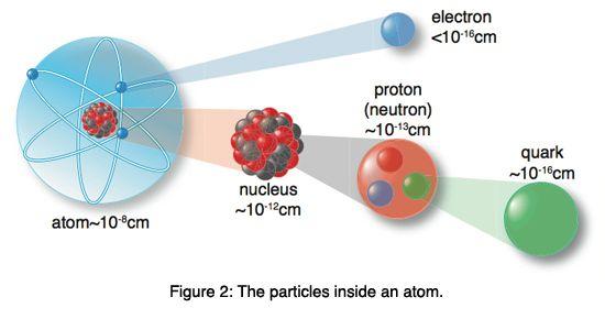 The discovery of subatomic particles, the particles that make up the atom, proved that the atom is not a fundamental particle.