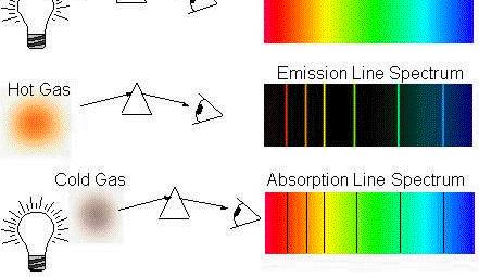4.1 Spectral Lines Spectroscopy: Analysis of the ways in which matter emits or absorbs radiation Kirchhoff s laws: 1.