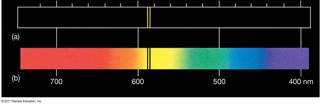 4.1 Spectral Lines An absorption spectrum can also be used to identify elements.