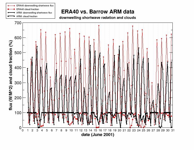 Radiation and Cloud Differences in the Arctic solar and cloud fraction at Barrow (June