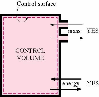 An open system, or control volume, has mass as well as energy crossing the boundary, called a