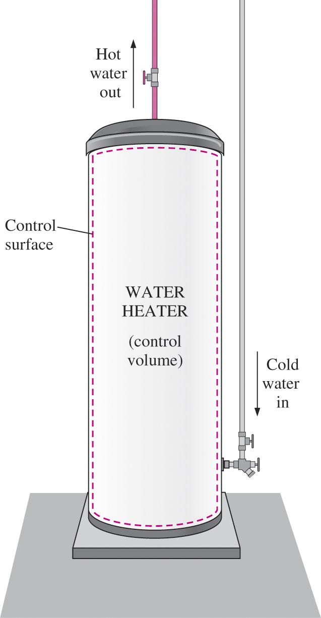 A Water Heater is an example of