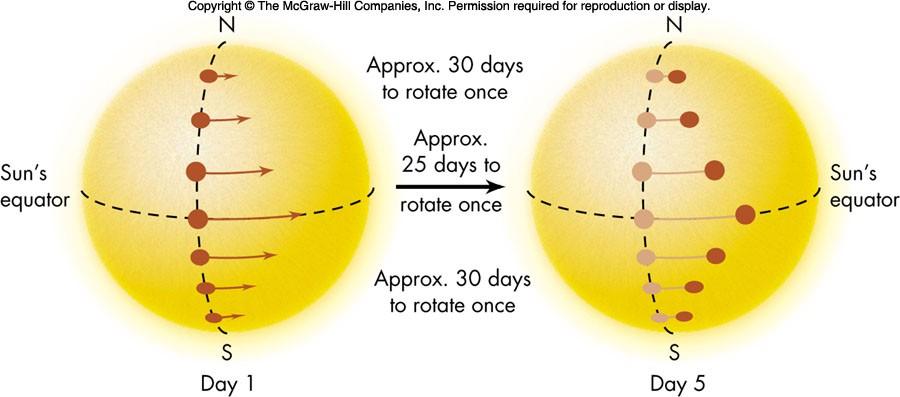 The Sun's Rotation Nonuniform rotation: the equator