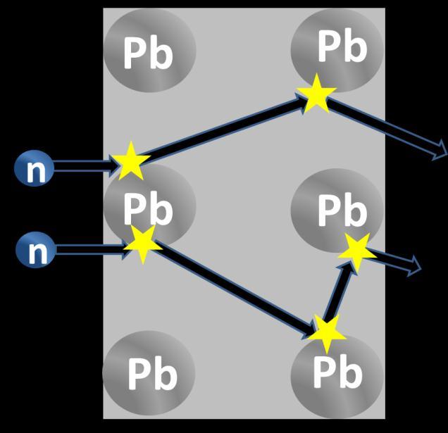 Figure 4: Illustration of neutrons scattering through lead 3.