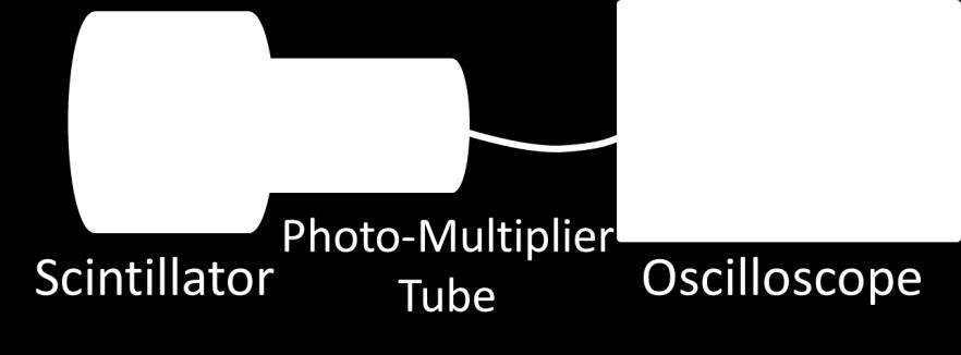 A fraction of the photons collected by the photo-cathode of the photomultiplier tube generate electrons which are amplified and the resulting signal is sent to an oscilloscope 7.