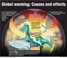 rain Ozone depletion Global warming