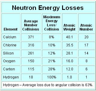 Neutron log (CNL) The neutrons produced by the chemical source at the average energy of 4,5 MeV, interact with the nuclei of the elements present in the formation loosing some of their energy at each