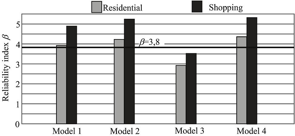 The Johnson-Anderson model, compared to the reliability index target value of 3,8, has the most favourable reliability level, therefore it can be used as a replacement for iterative procedure to