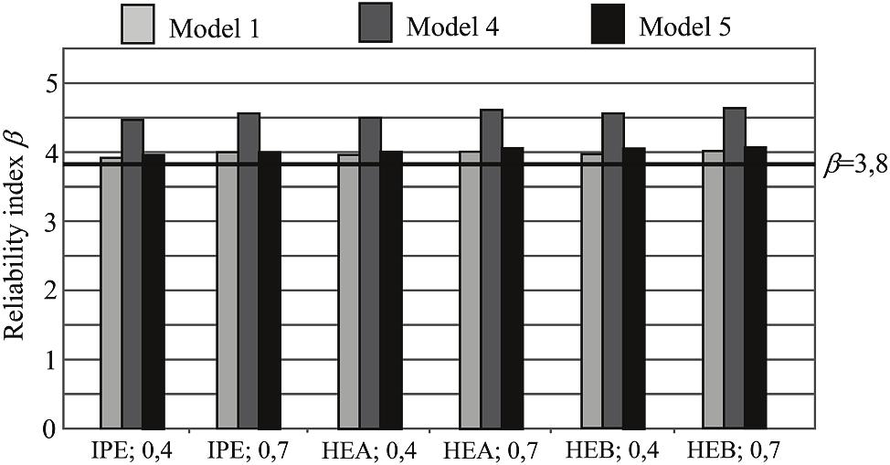 I. Džeba et al. Probabilističko vrednovanje proračunskih modela otpornosti spregnutog nosača s djelomičnom posmičnom vezom 5.