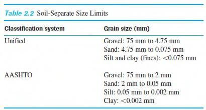 Size Limits for Soils Several organizations have attempted to develop the size limits for gravel, sand, silt, and clay on the basis of the grain sizes present in soils.