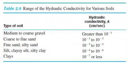 Hydraulic Conductivity For granular soils, the hydraulic conductivity (k) depends on the void ratio.