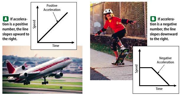 ACCELERATION Acceleration can be positive or negative If positive, the object is speeding