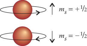 Electron Spin 210 m s, spin magnetic quantum number - An electron has two spin states, as (up) and