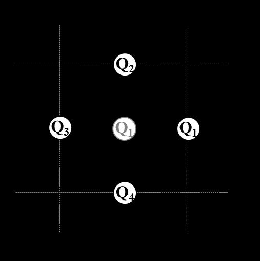 The next three questions pertain to the following situation: Four charges of equal magnitude are arranged in the coordinate system as shown below.