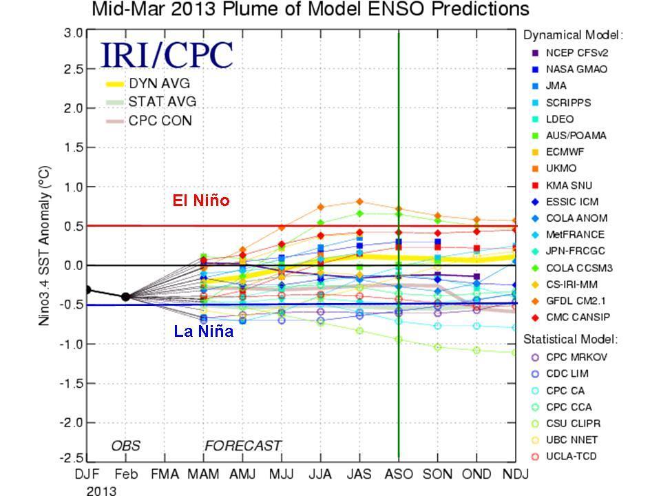 Figure 9: ENSO forecasts from various statistical and dynamical models.