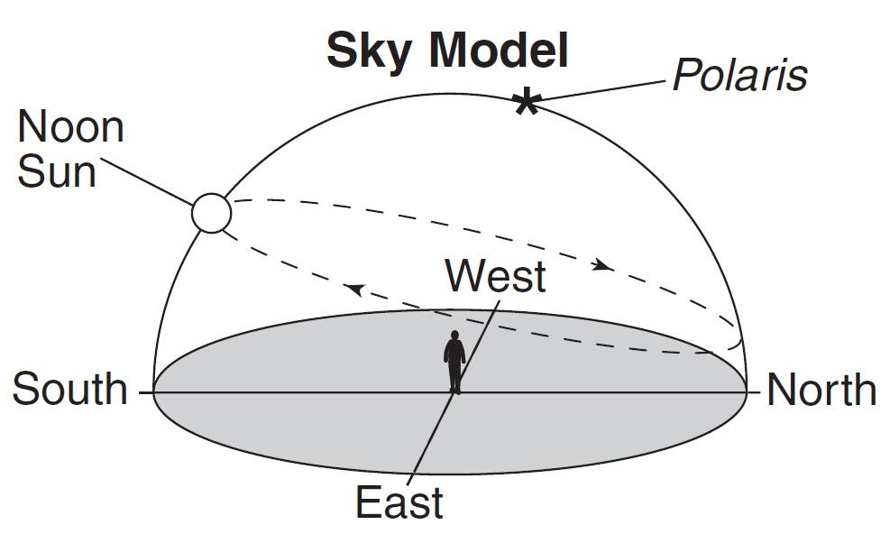 Base your answers to questions 105 through 107 on the sky model below and on your knowledge of Earth science.