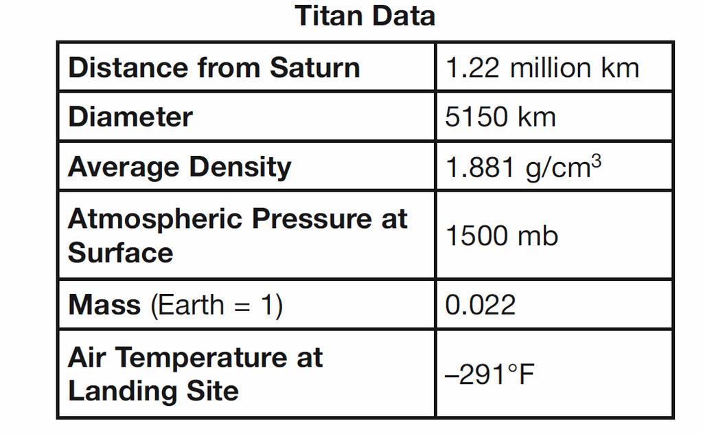 Base your answers to questions 120 through 122 on the passage and data table below, which describe the exploration and characteristics of one of Saturn's moons, Titan.