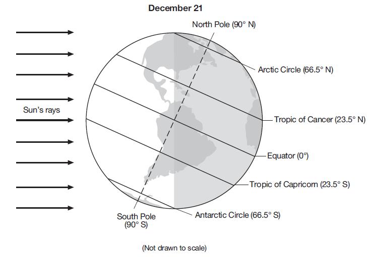 127. On the diagram, circle the position of the Moon where a solar eclipse is possible.