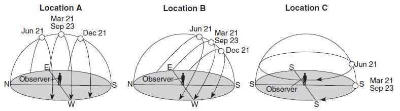 194. The diagram below shows the Moon and Earth in line with each other in space. On the diagram, place an X on Earth's surface to indicate where the direct tidal bulge is occurring.