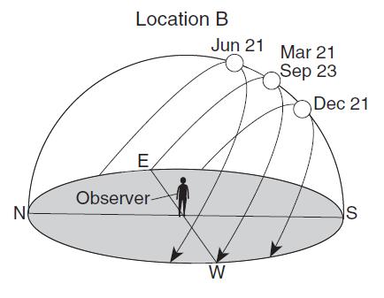 196. On the diagram below, draw a line representing the apparent path of the Sun at location B on August 21. 197.