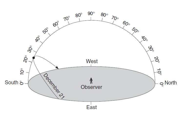 Base your answers to questions 239 and 240 on the diagram below, which represents the sky above an observer in Elmira, New York. Angular distances above the horizon are indicated.