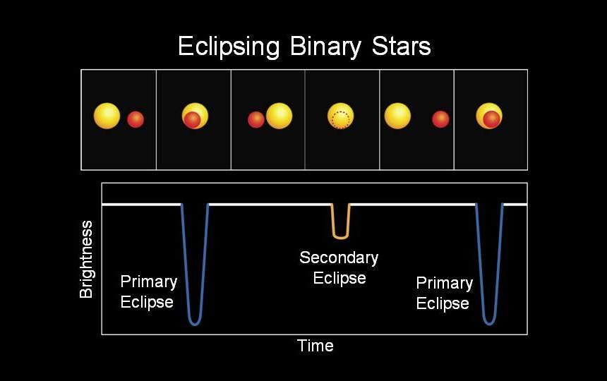 3. Binaries and mass If we can observe a close binary and measure the orbital velocities of the components we can get their