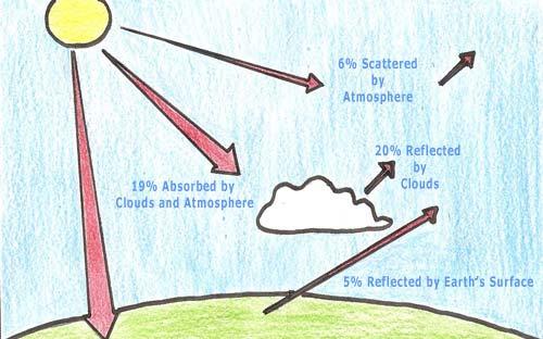 Greenhouse Effect Notes Date: Key Idea#1: Key