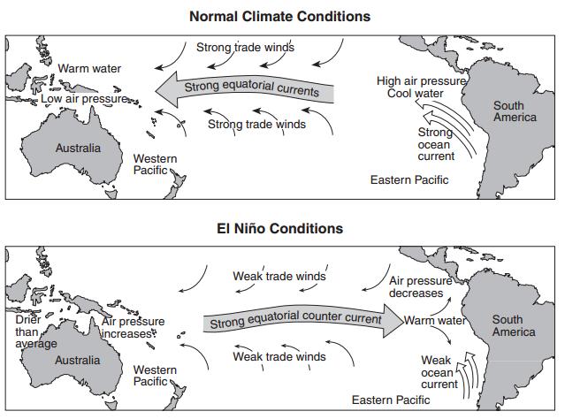 Homework Date: El Niño Conditions El Niño conditions occur with a buildup of warm water in the equatorial Pacific Ocean off the coast of South America.