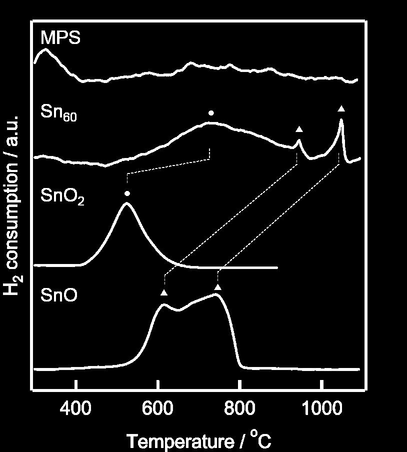 As for Sn 60 cluster (light blue line), the reduction peak of Sn(IV) is broaden, suggesting that the Sn(IV) sites arrange various coordination modes.