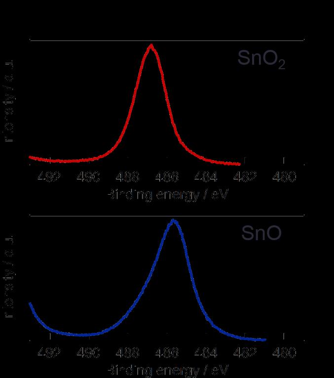 (iii) XPS spectra of SnO 2 and SnO particles Figure S3.