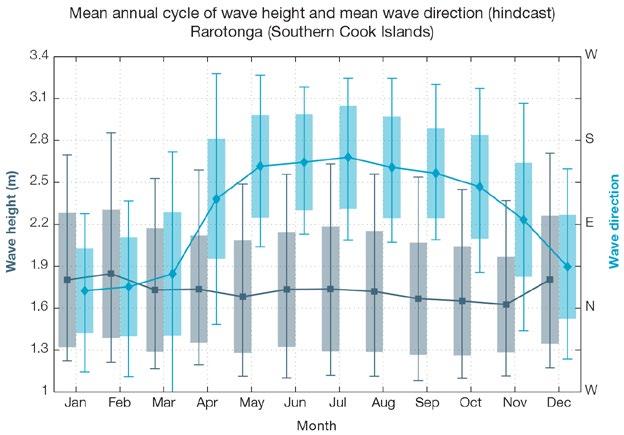 Figure 2.1: Mean annual cycle of wave height (grey) and mean wave direction (blue) at Rarotonga (Southern Cook Islands) in hindcast data (1979 2009).