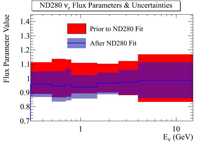 Fit to Near Detector Data Fit to near detector data used to constrain flux and