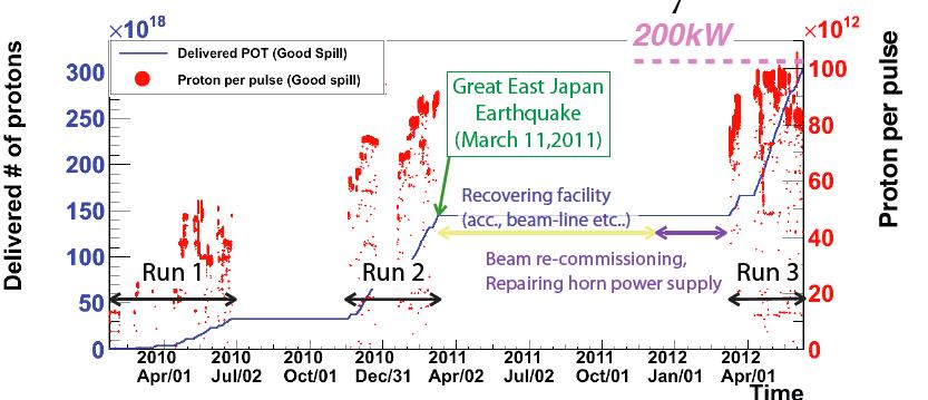 T2K Run Periods Run 2 ended by March 2011 earthquake Run 3 began Jan 2012 Total protons on