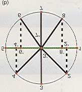 3 Analysis of Siple Haronic Motion -- The Reference Circle As pointed out in section 11.