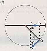 An analysis of unifor circular otion gives us a set of equations to describe siple haronic otion.
