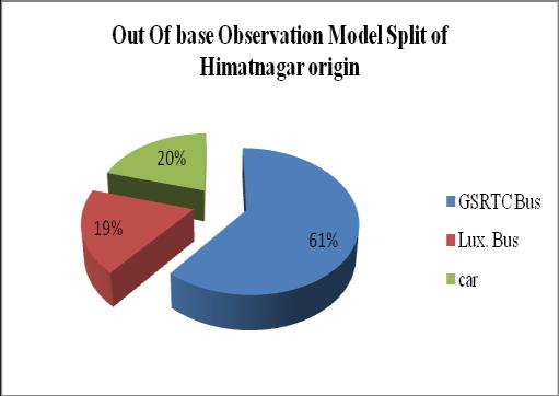 5: Model Split for Out of Total Trip base observation modes of Himatnagar Figure.6: Model Split for Out of Total Trip base observation modes of Modasa. Figure 3. Sabarkantha District Taluka map B.
