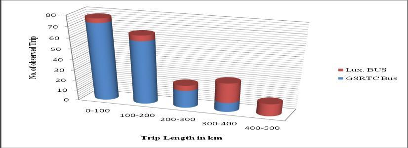 Total Travel Time Frequency Distribution for Himatnagar