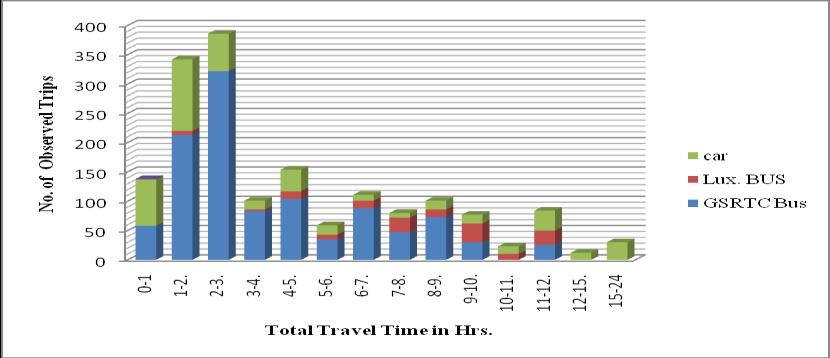 (b) Travel Time Frequency Distribution Travel Time frequency