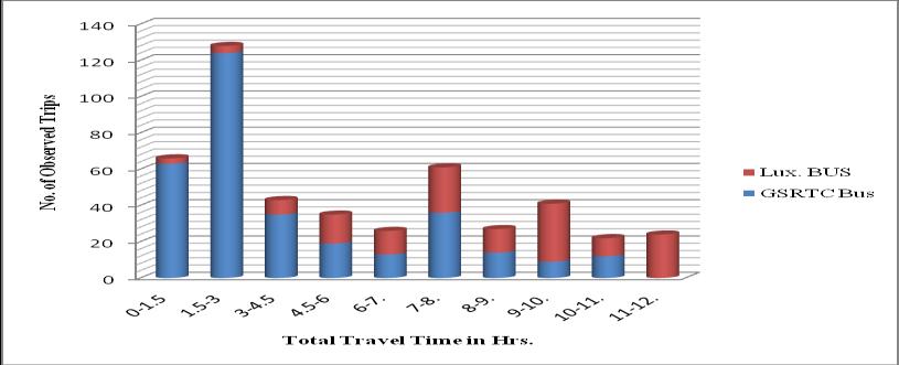 (c) Travel Cost Frequency Distribution Travel Cost frequency 