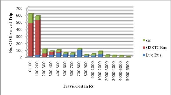 Sabarkantha Region 16: Total Travel Cost Frequency