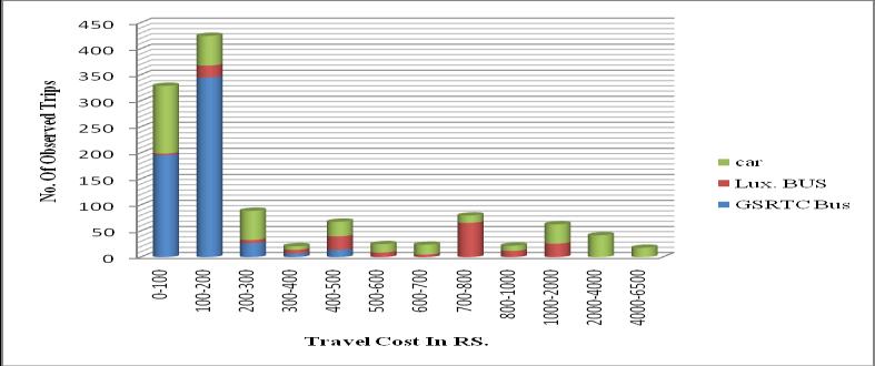 Figure.17: Total Travel Cost Frequency Distribution for Himatnagar origin Figure.